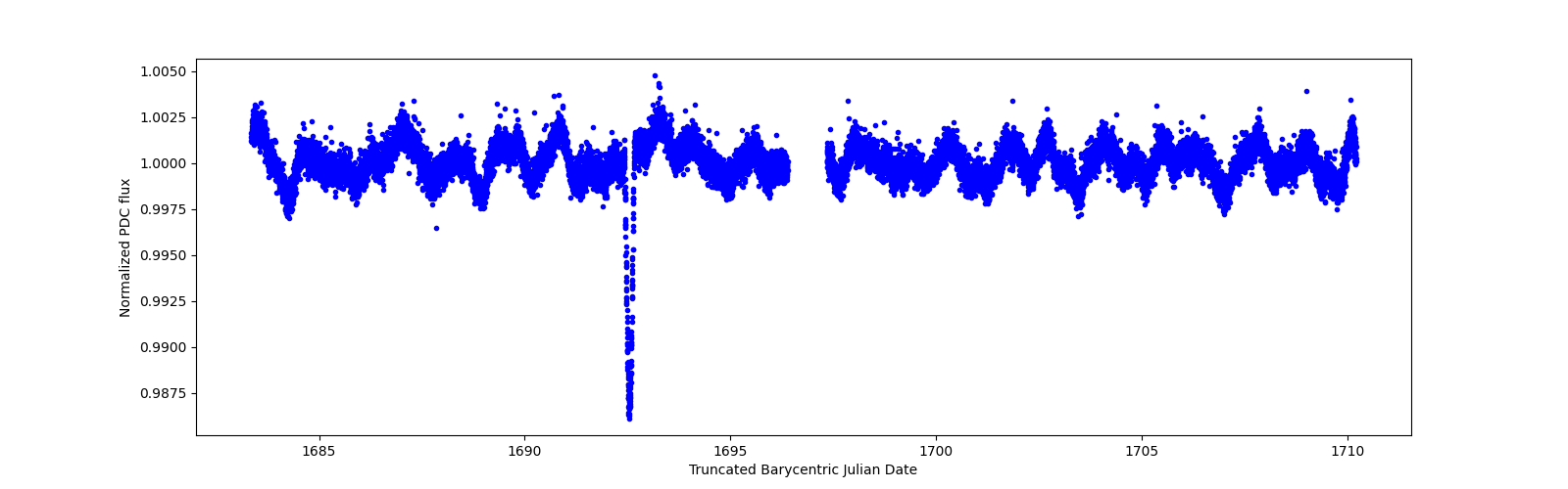 Zoomed-in timeseries plot