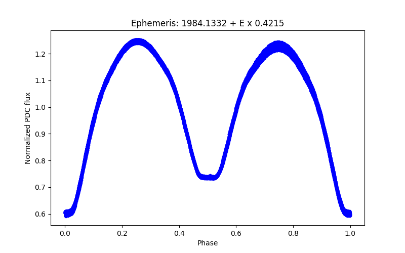 Phase plot