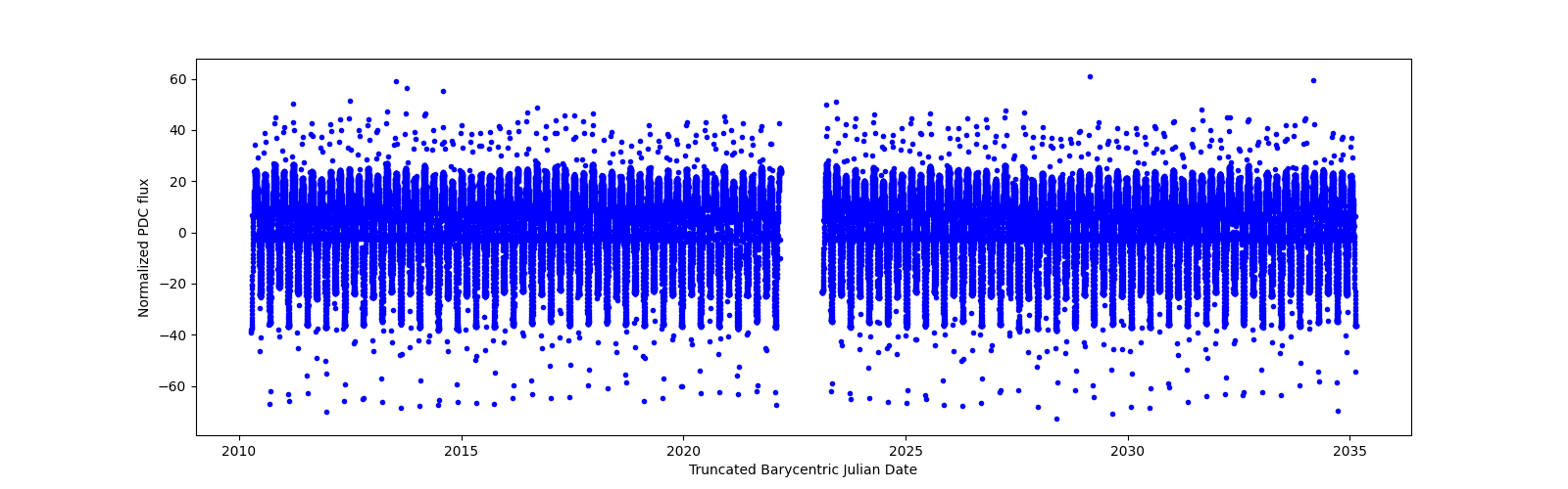 Timeseries plot