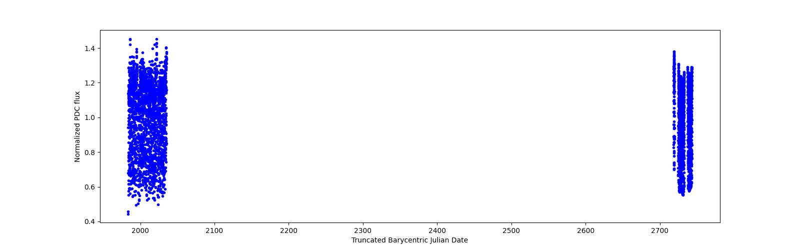 Timeseries plot