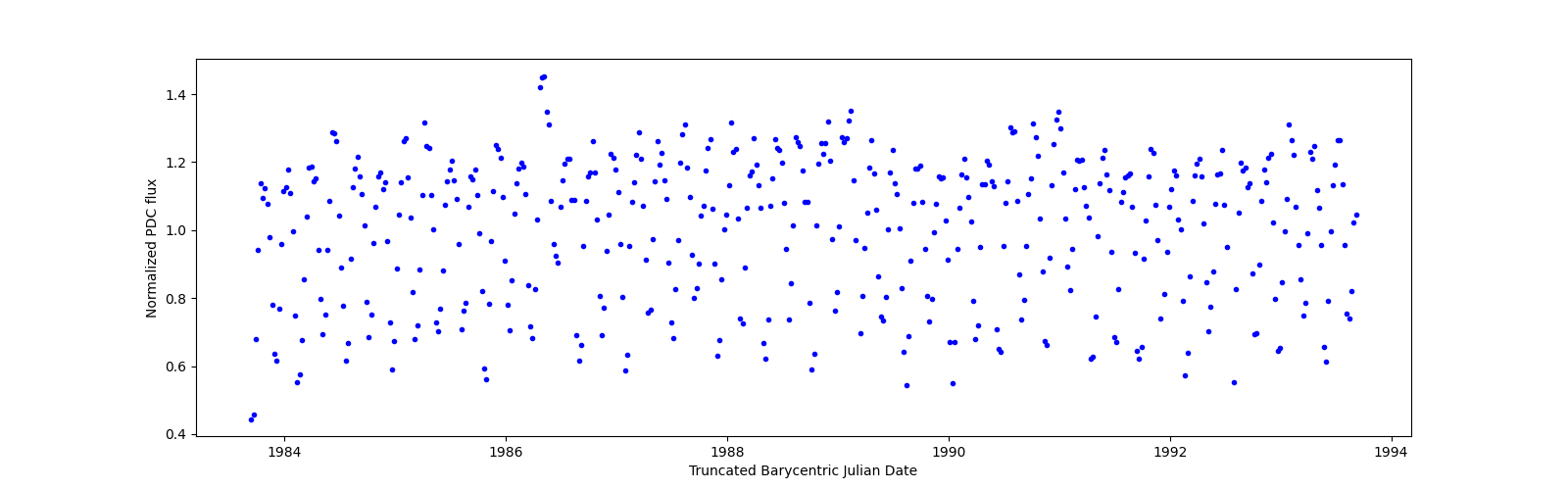 Zoomed-in timeseries plot