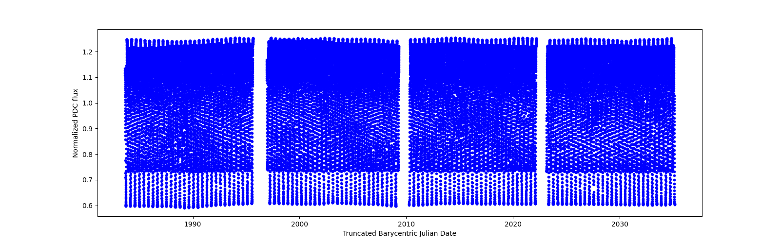 Timeseries plot