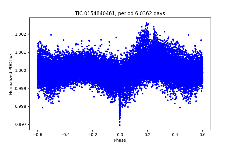 Phase plot