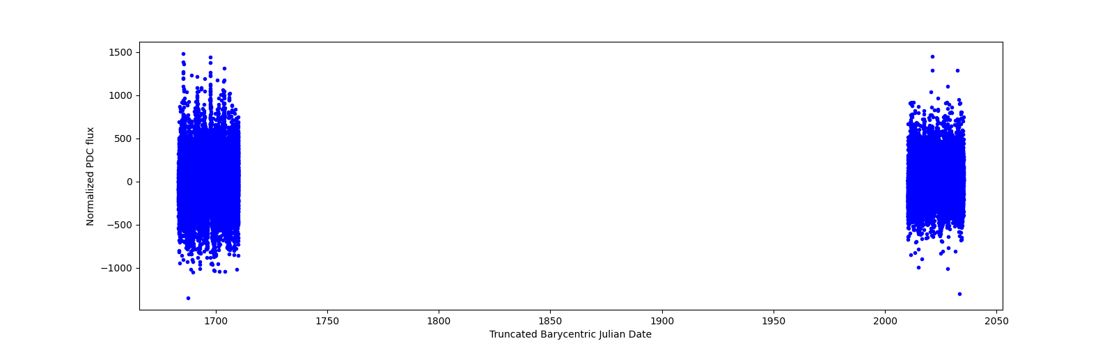Timeseries plot
