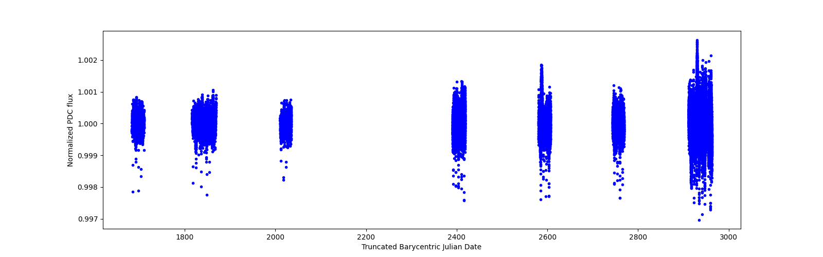 Timeseries plot
