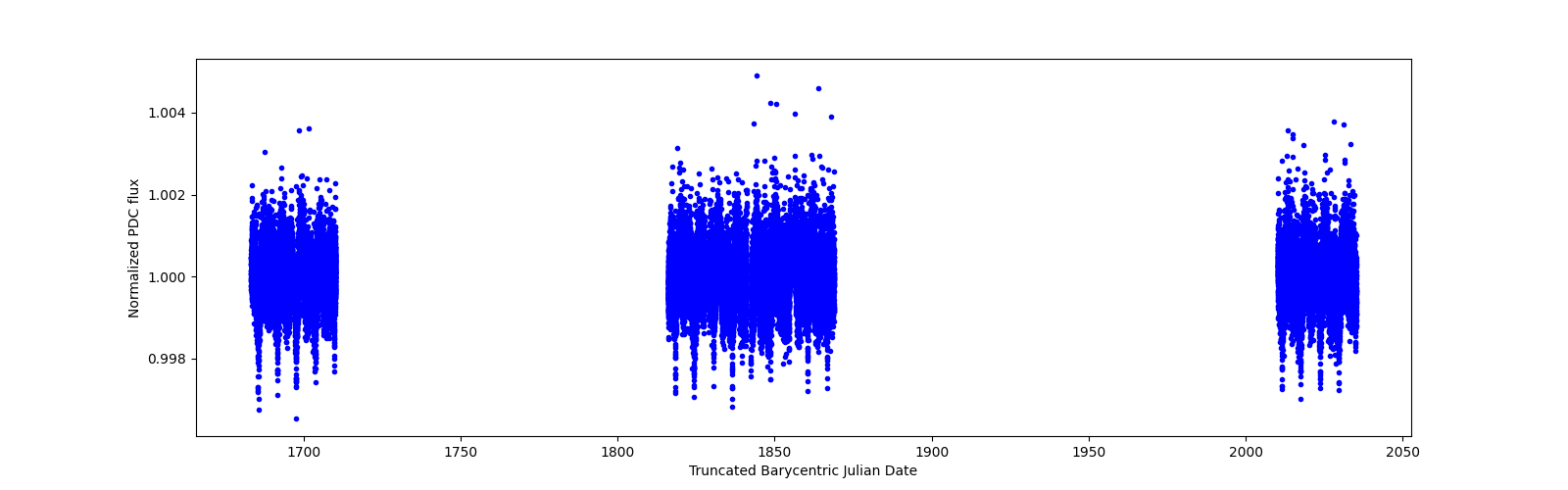 Timeseries plot