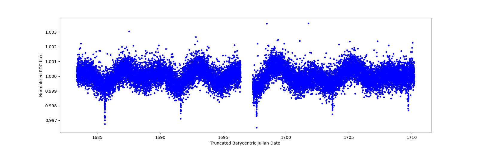 Zoomed-in timeseries plot