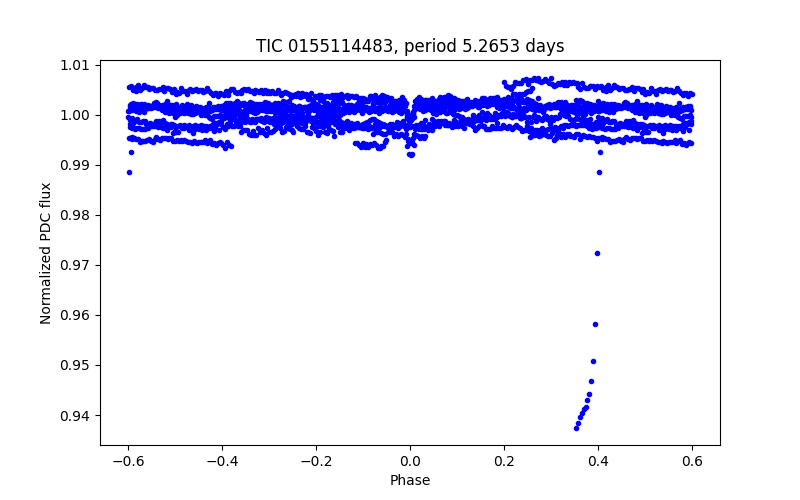 Phase plot
