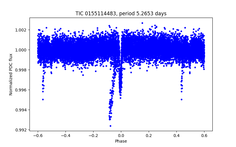 Phase plot