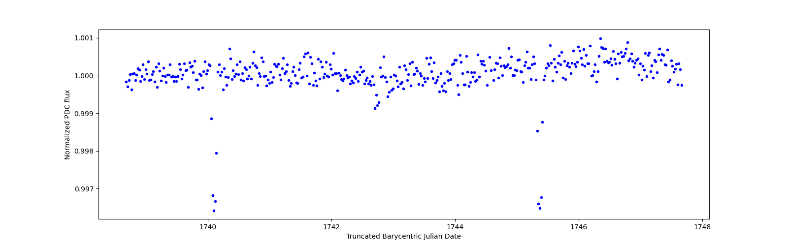 Zoomed-in timeseries plot