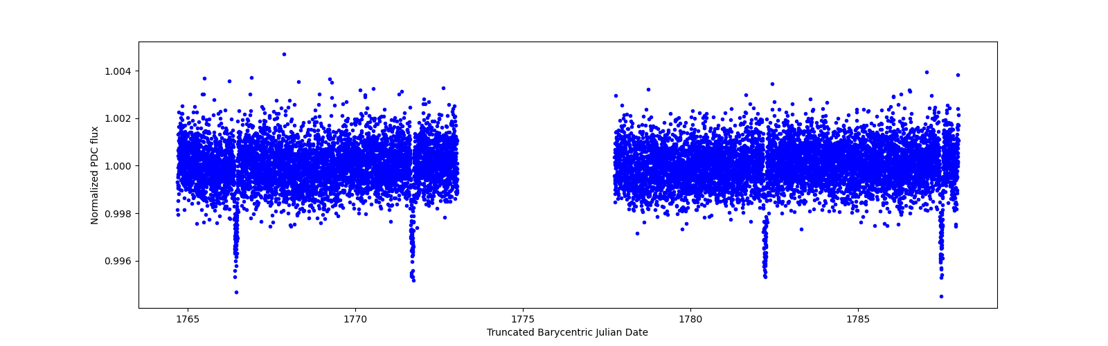 Zoomed-in timeseries plot