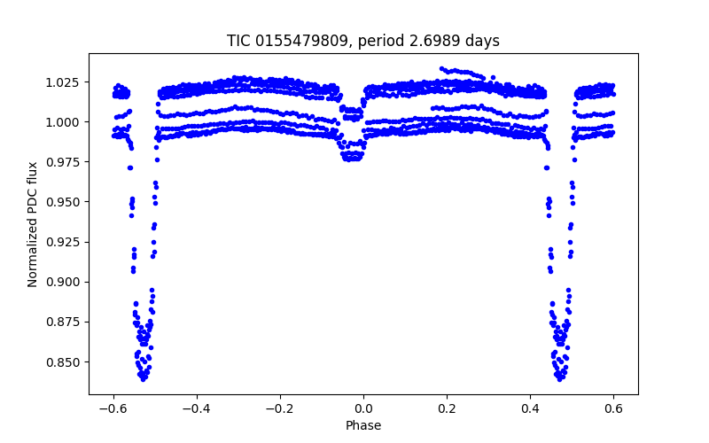 Phase plot