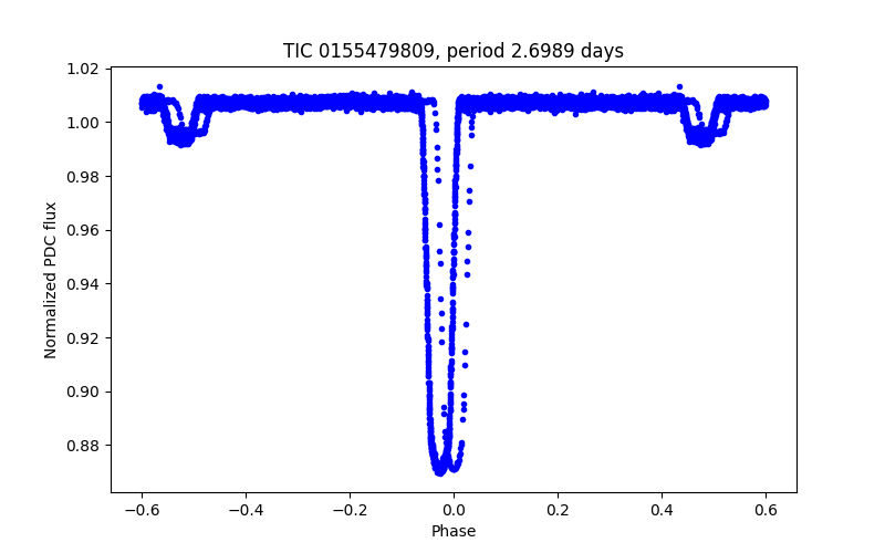 Phase plot