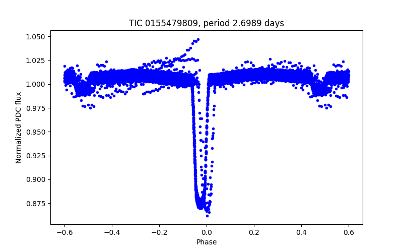 Phase plot