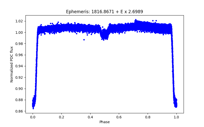 Phase plot