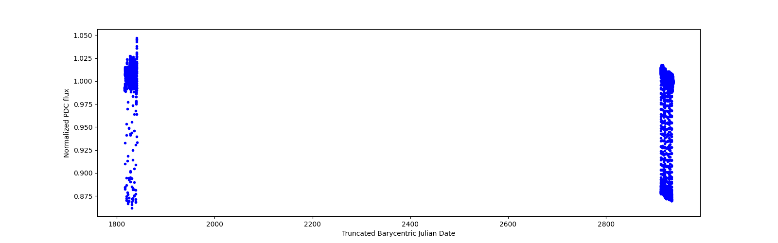 Timeseries plot