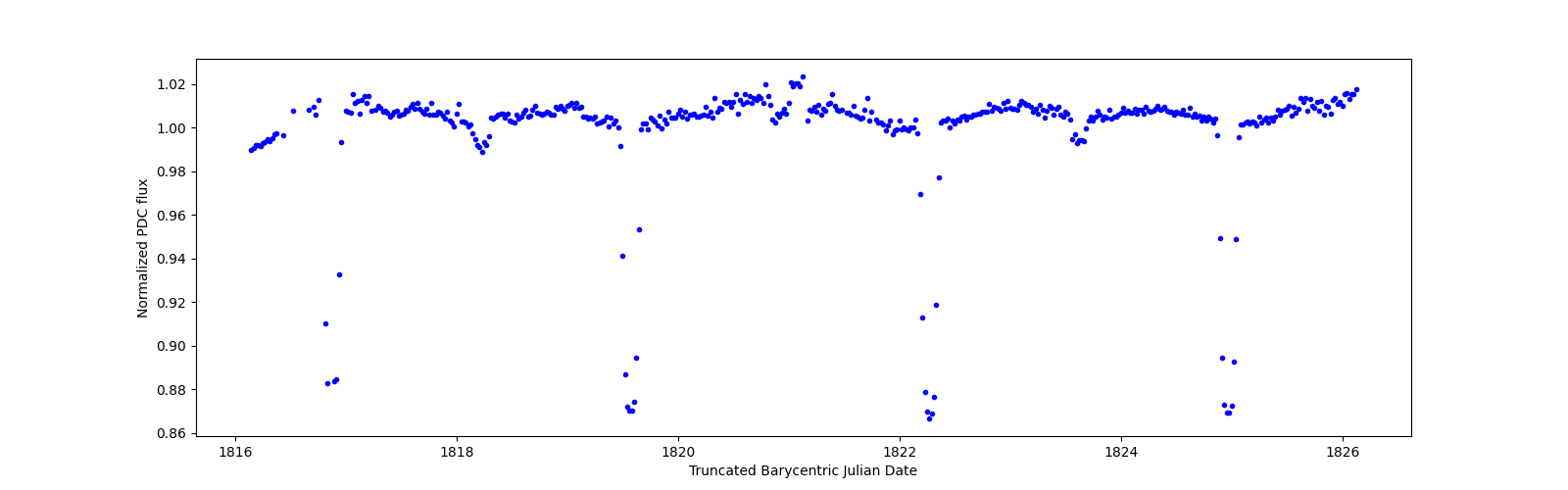 Zoomed-in timeseries plot