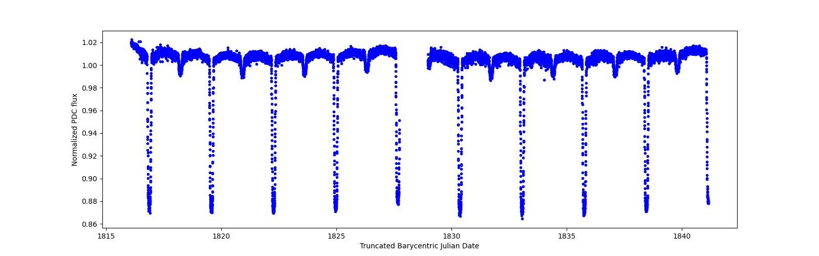 Timeseries plot