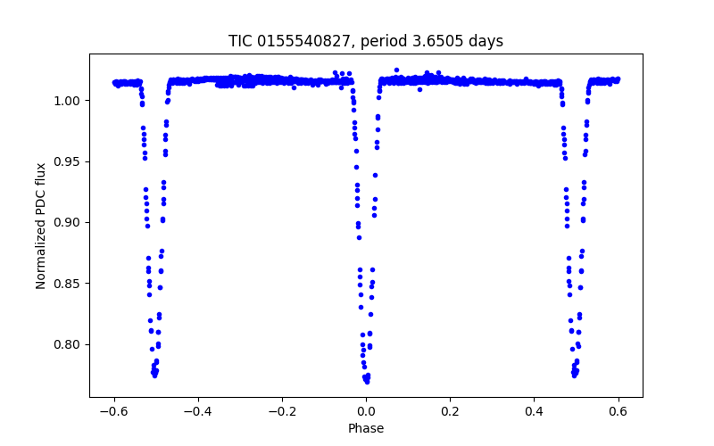 Phase plot