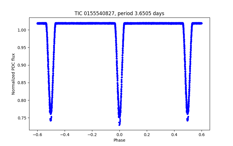 Phase plot