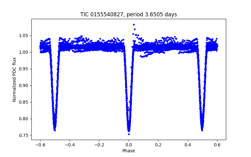 Phase plot