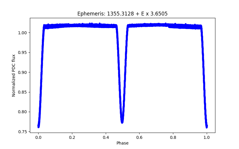 Phase plot