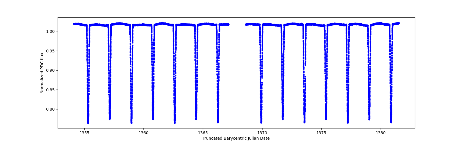 Zoomed-in timeseries plot