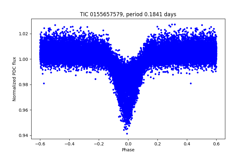 Phase plot