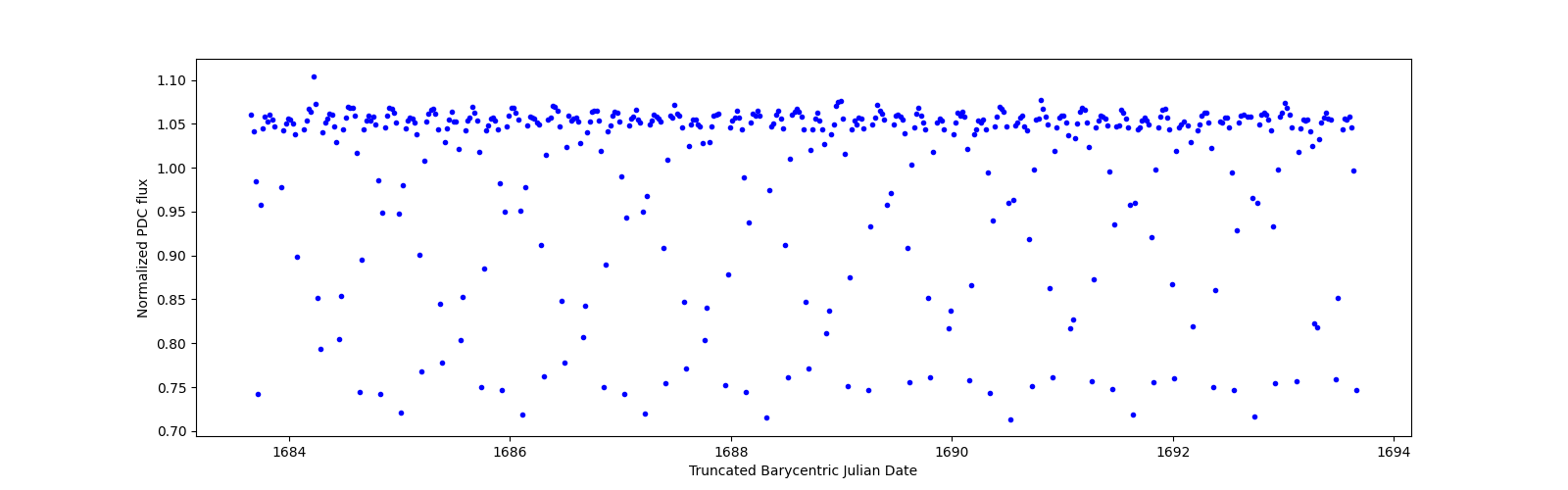 Zoomed-in timeseries plot