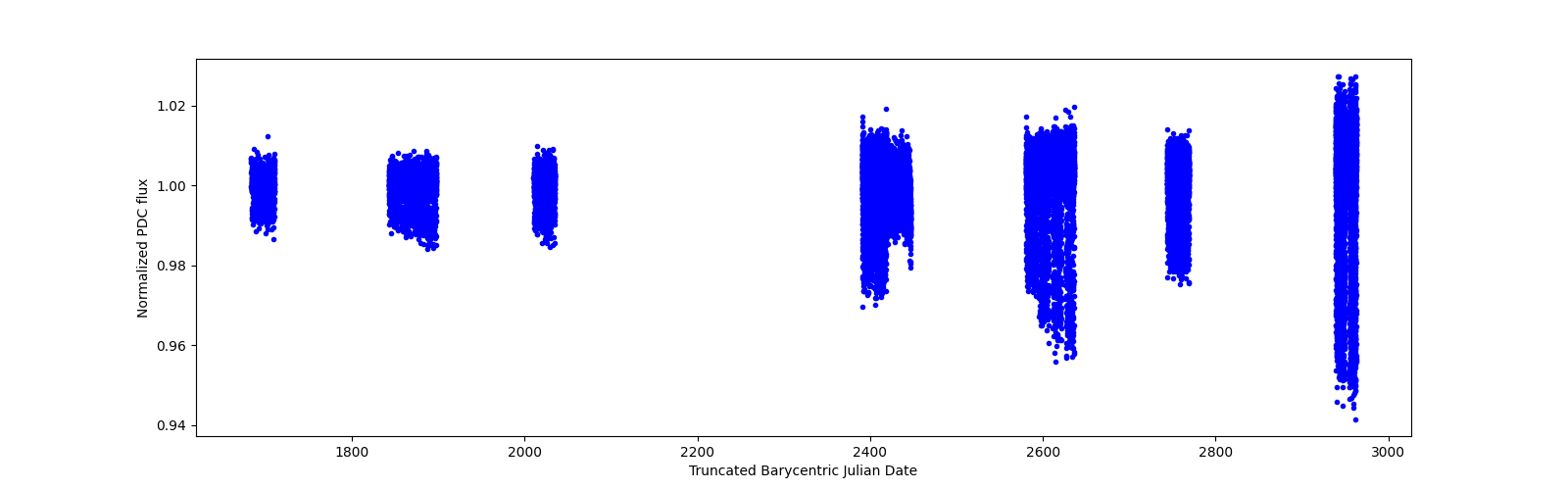 Timeseries plot