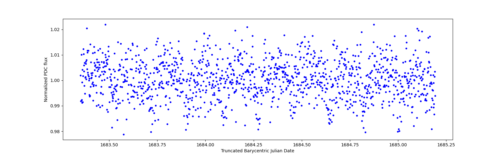 Zoomed-in timeseries plot