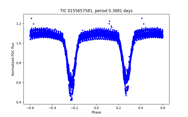 Phase plot