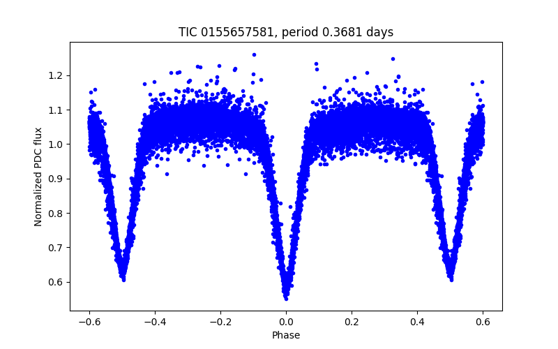 Phase plot