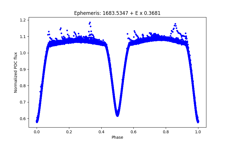 Phase plot