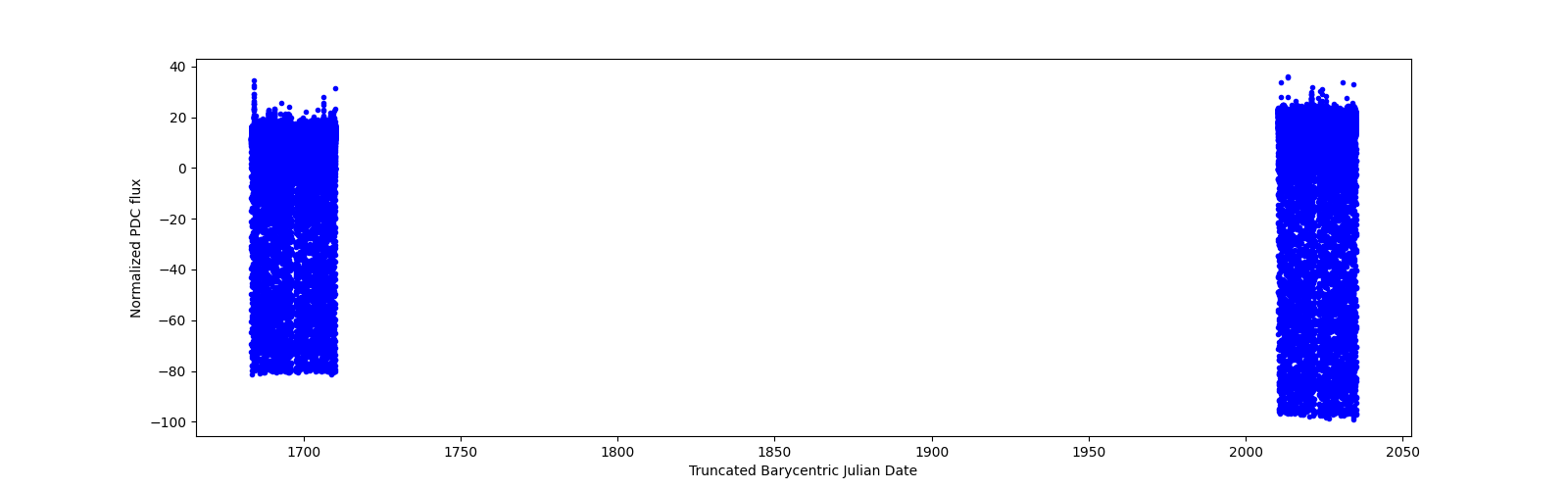 Timeseries plot