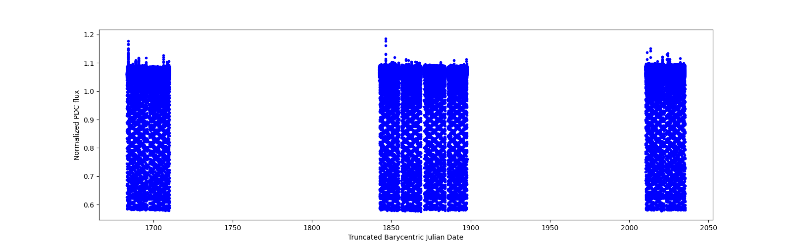 Timeseries plot