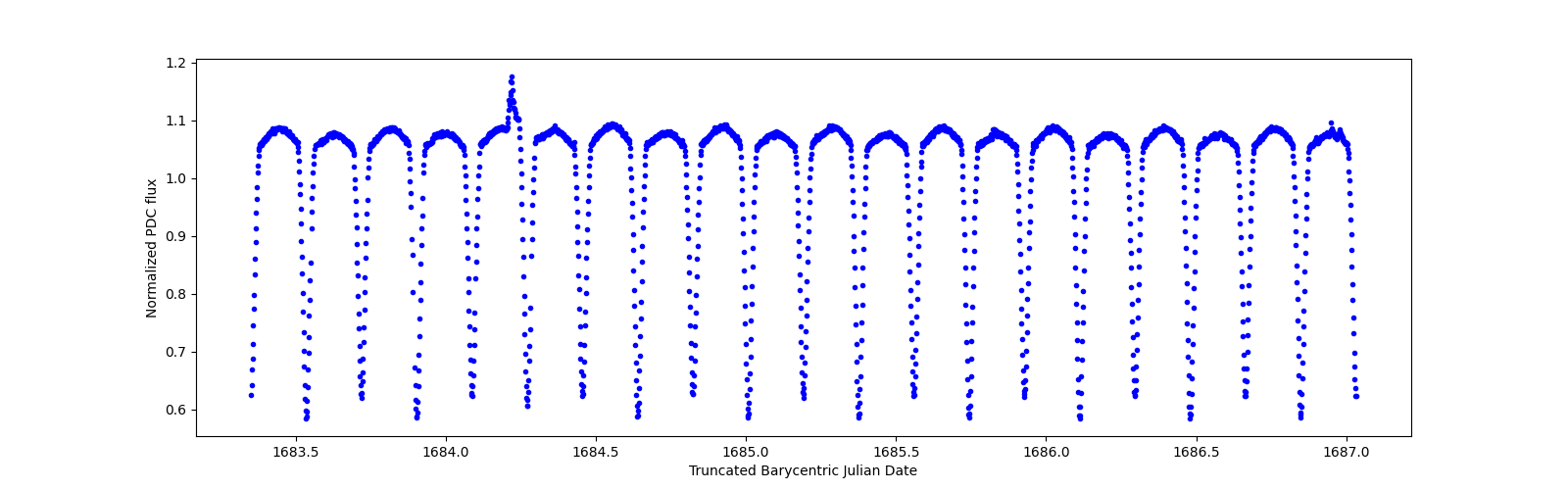 Zoomed-in timeseries plot