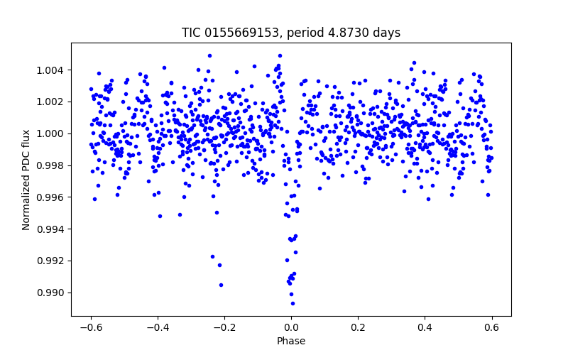 Phase plot