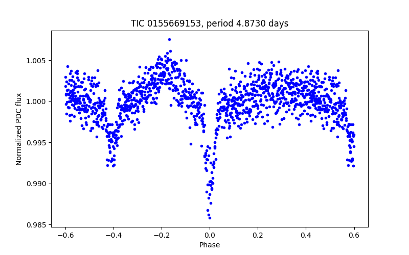 Phase plot