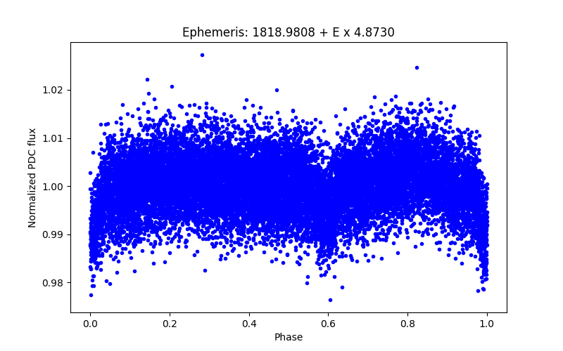 Phase plot