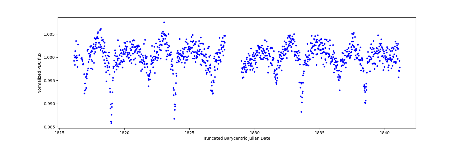Timeseries plot