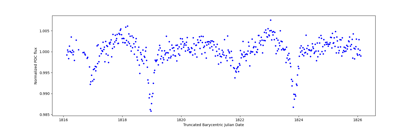 Zoomed-in timeseries plot