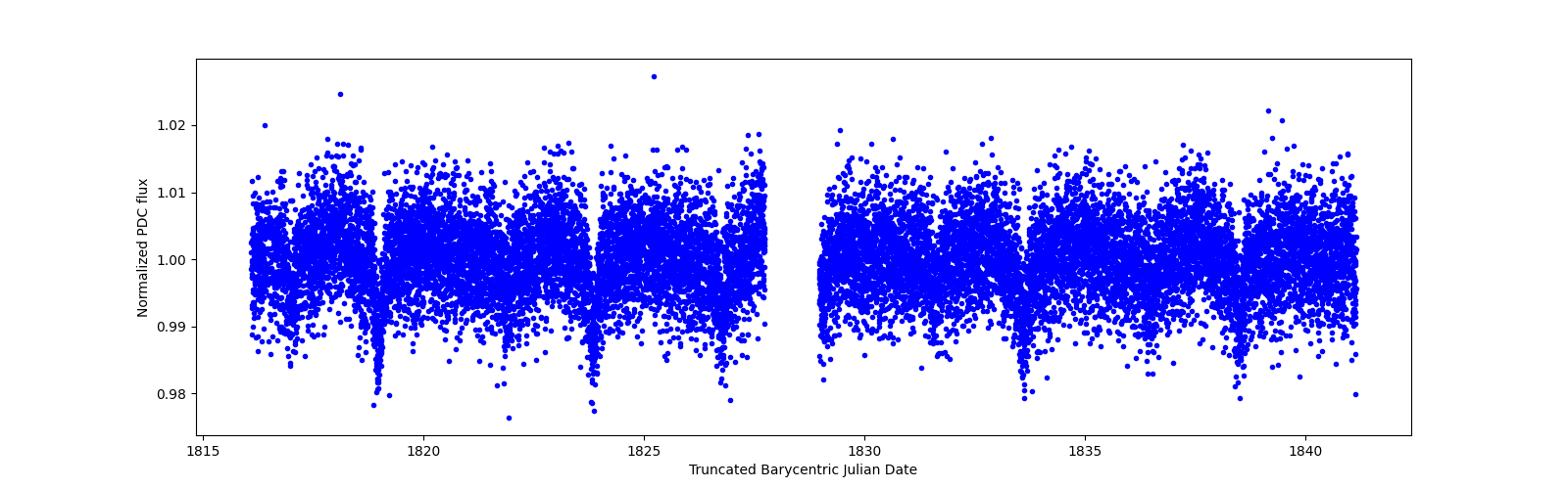 Timeseries plot