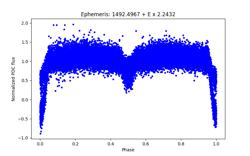 Phase plot