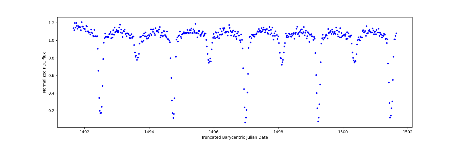 Zoomed-in timeseries plot