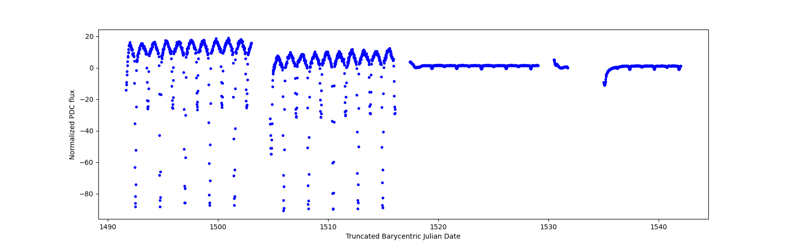 Timeseries plot