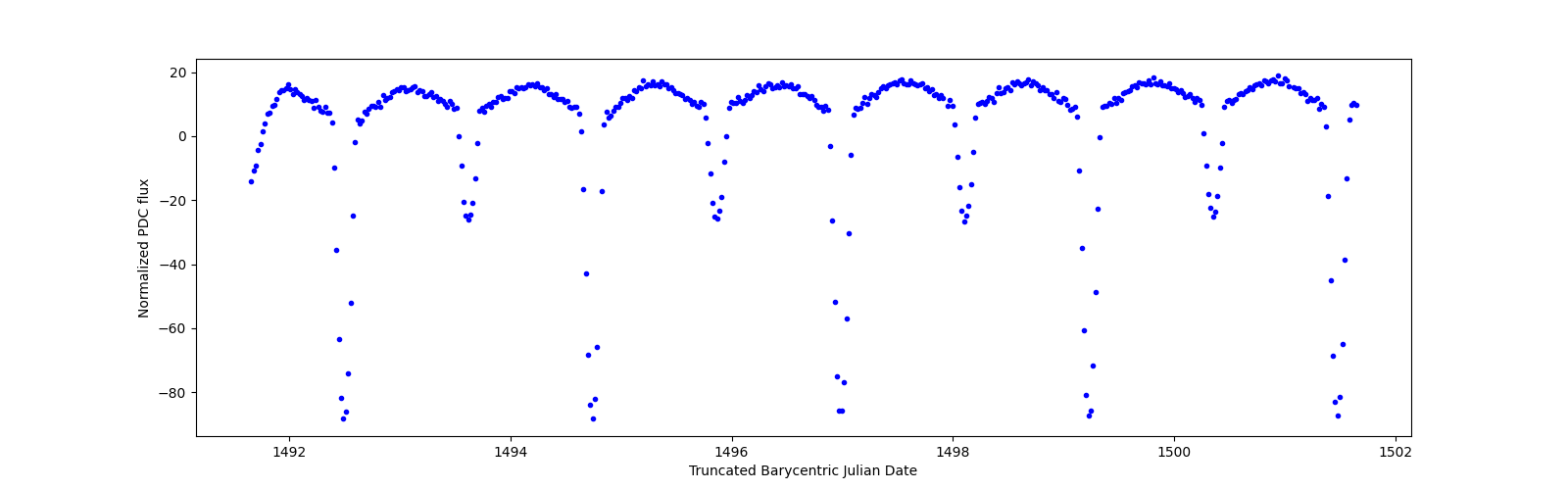 Zoomed-in timeseries plot