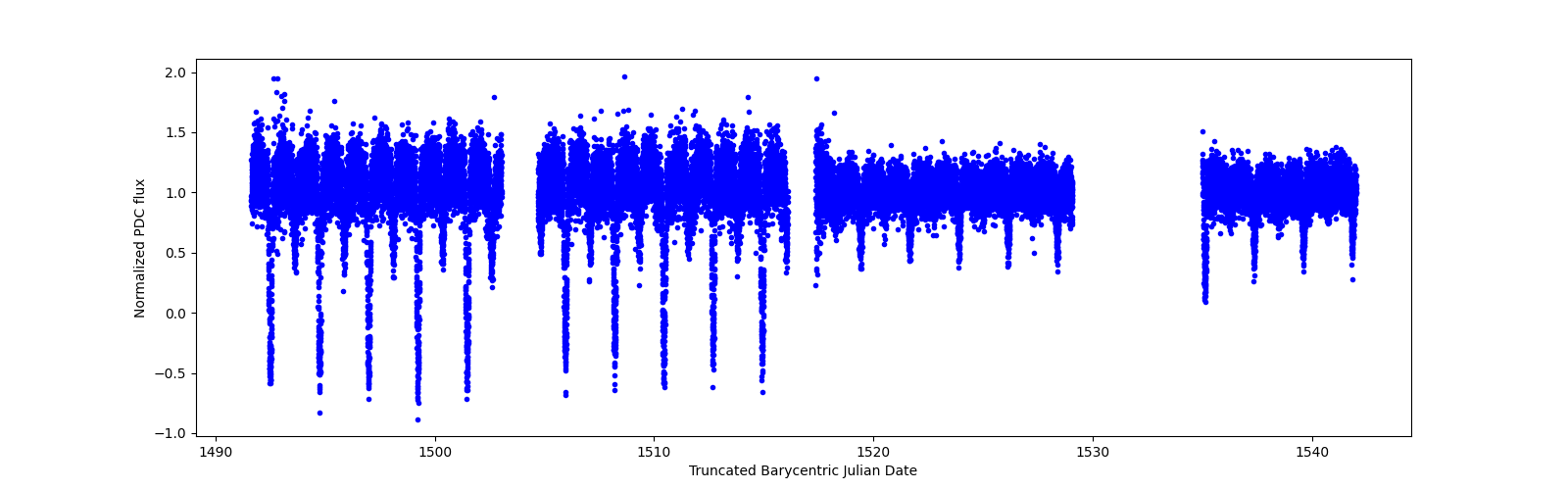 Timeseries plot