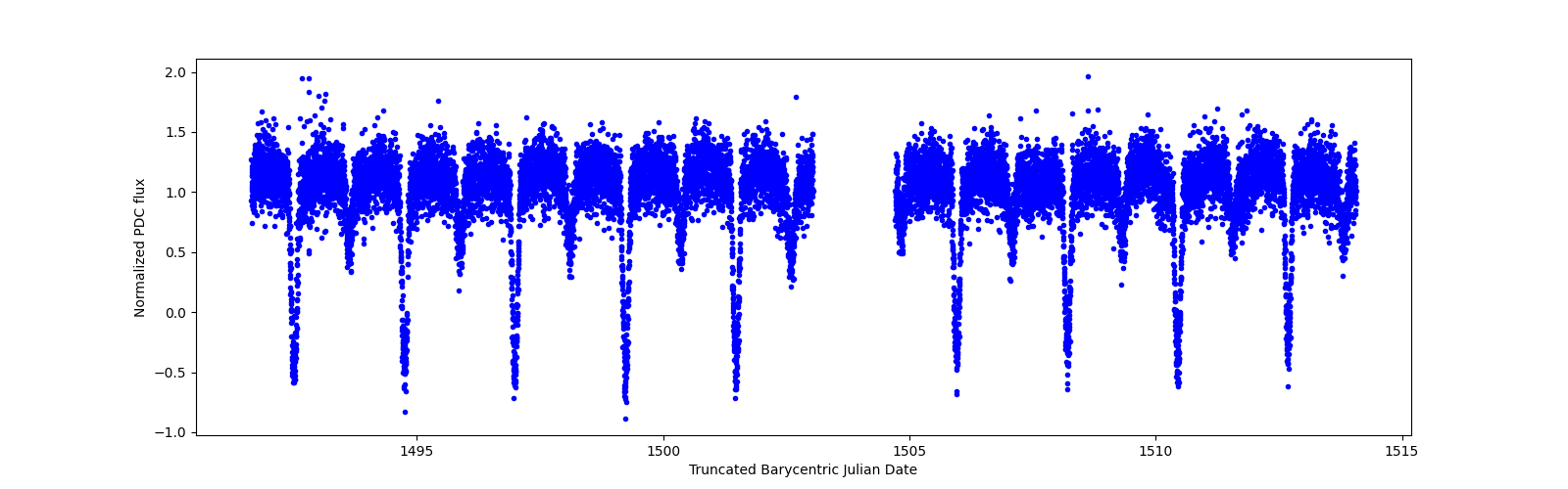 Zoomed-in timeseries plot