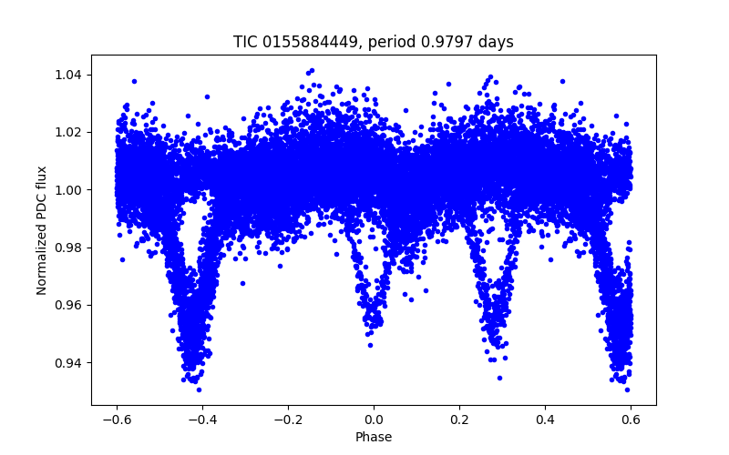 Phase plot